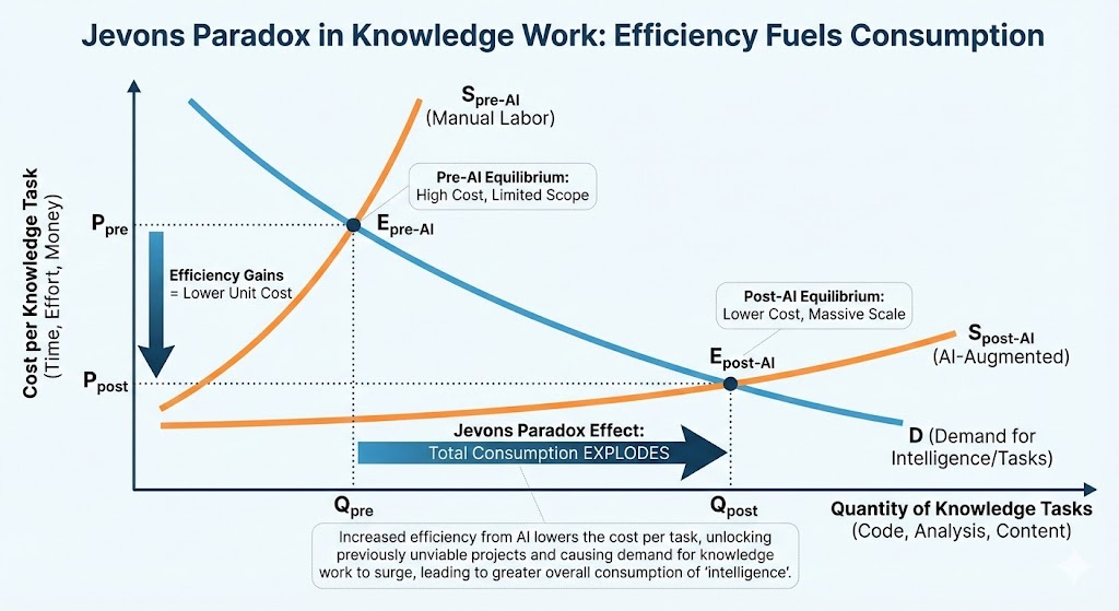Jevons paradox in knowledge work