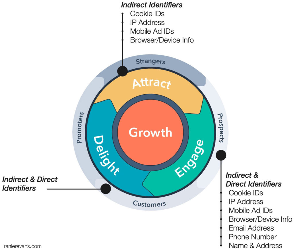 Advertising Identifiers Include Direct and Indirect IDs